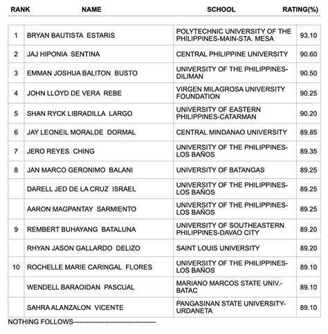 electrical engineering board exam result 2004|ELECTRICAL ENGINEER LICENSURE EXAMINATION RESULTS .